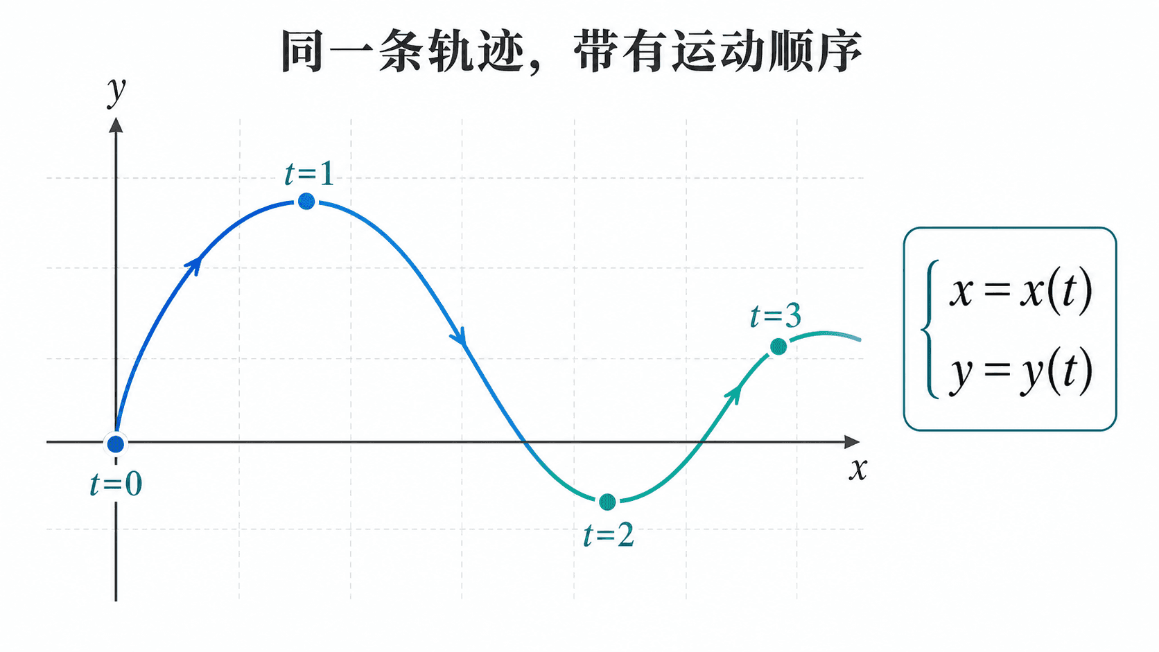 参数曲线示意图,二维坐标轴上一条蓝绿渐变轨迹标出 t=0 到 t=3 的运动顺序,并配有 x=x(t)、y=y(t) 公式框。