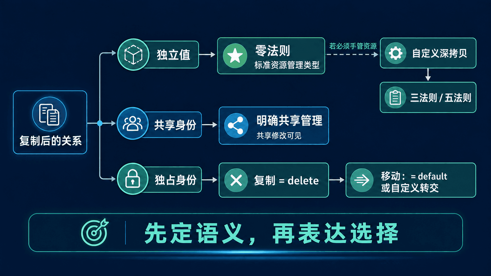 先选择复制语义,再决定特殊成员策略 从独立值、共享身份和独占身份三种复制语义选择零法则、三法则、五法则、深拷贝或删除复制的决策图