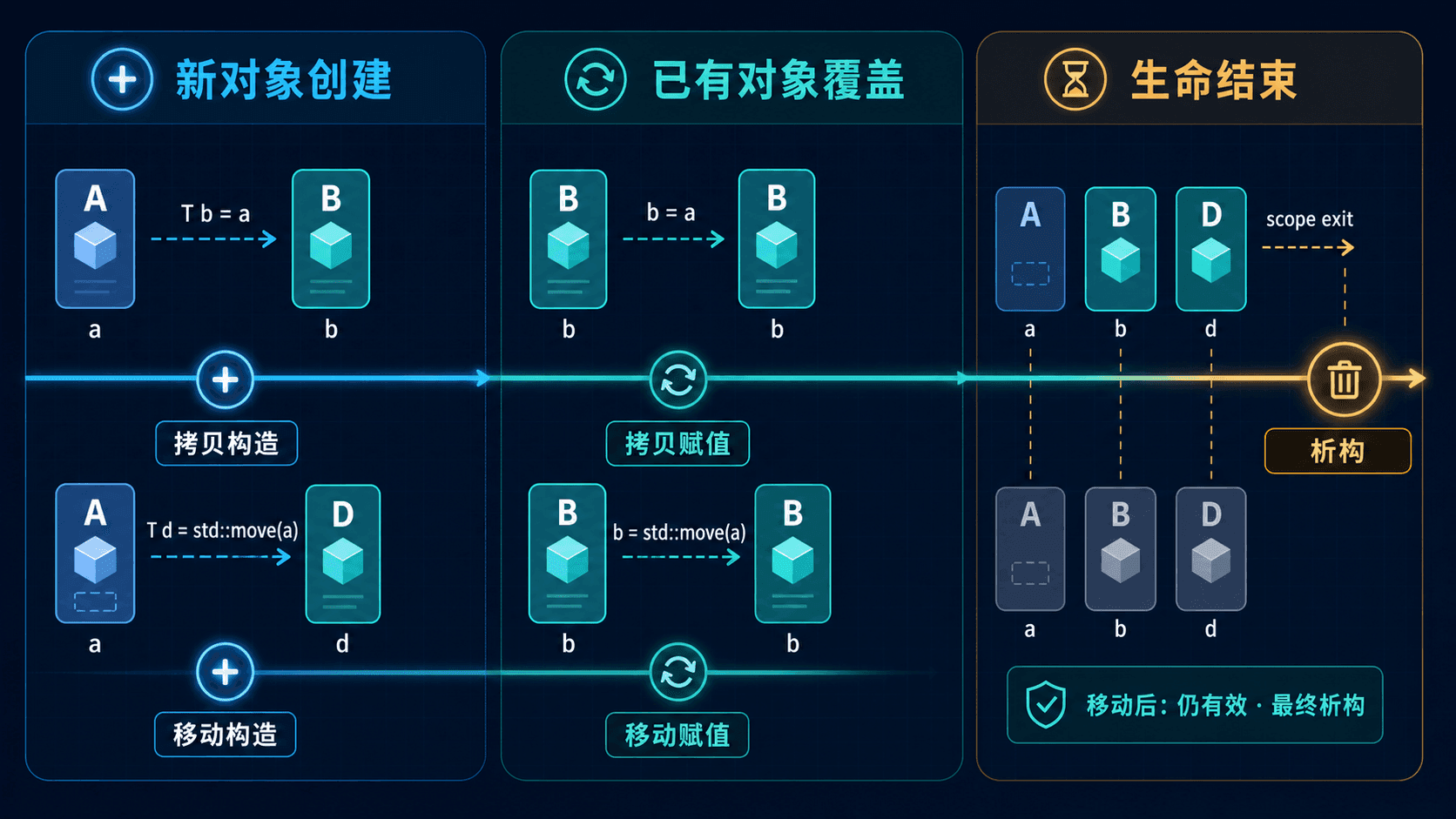 从对象是否已经存在判断特殊成员的调用 新对象创建触发拷贝或移动构造、已有对象覆盖触发拷贝或移动赋值,最终都进入析构的生命周期轨迹图