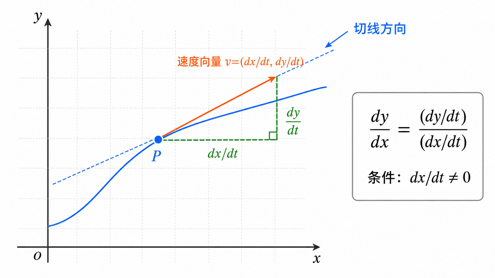 坐标平面上的光滑参数曲线,在点 P 标出沿切线方向的速度向量 v=(dx/dt, dy/dt),并用直角三角形展示 dx/dt 与 dy/dt 分量,右侧给出 dy/dx 公式。