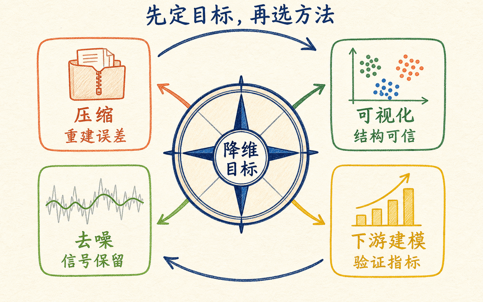 降维用于压缩、可视化、去噪和下游建模的目标罗盘