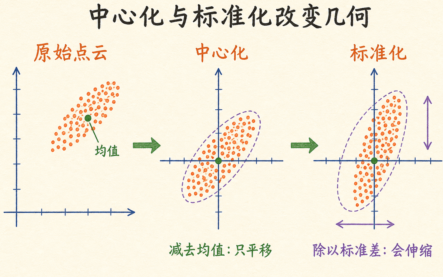 中心化与标准化如何改变数据点云的原点、尺度和几何方向