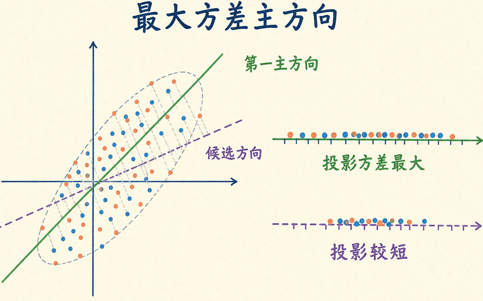 PCA 在中心化点云中寻找投影方差最大的单位方向