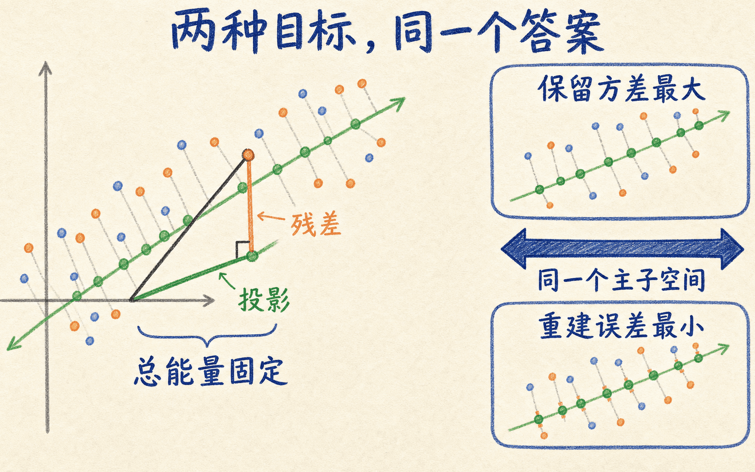 中心化数据上最大投影方差与最小重建误差的等价关系