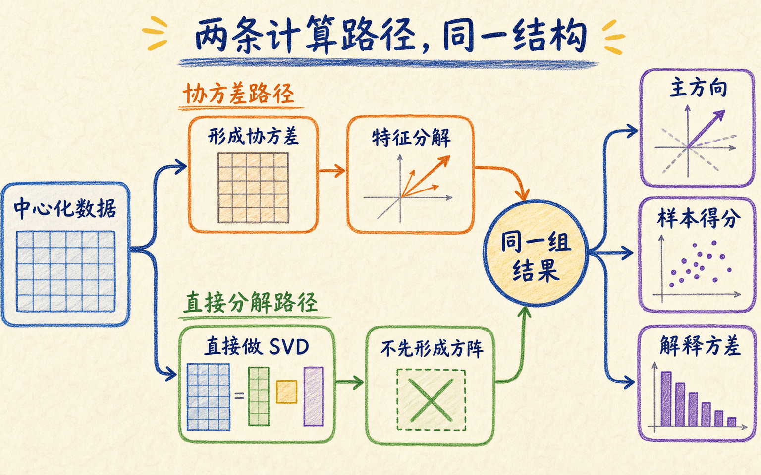 协方差特征分解与对中心化数据矩阵直接做 SVD 的两条 PCA 路径