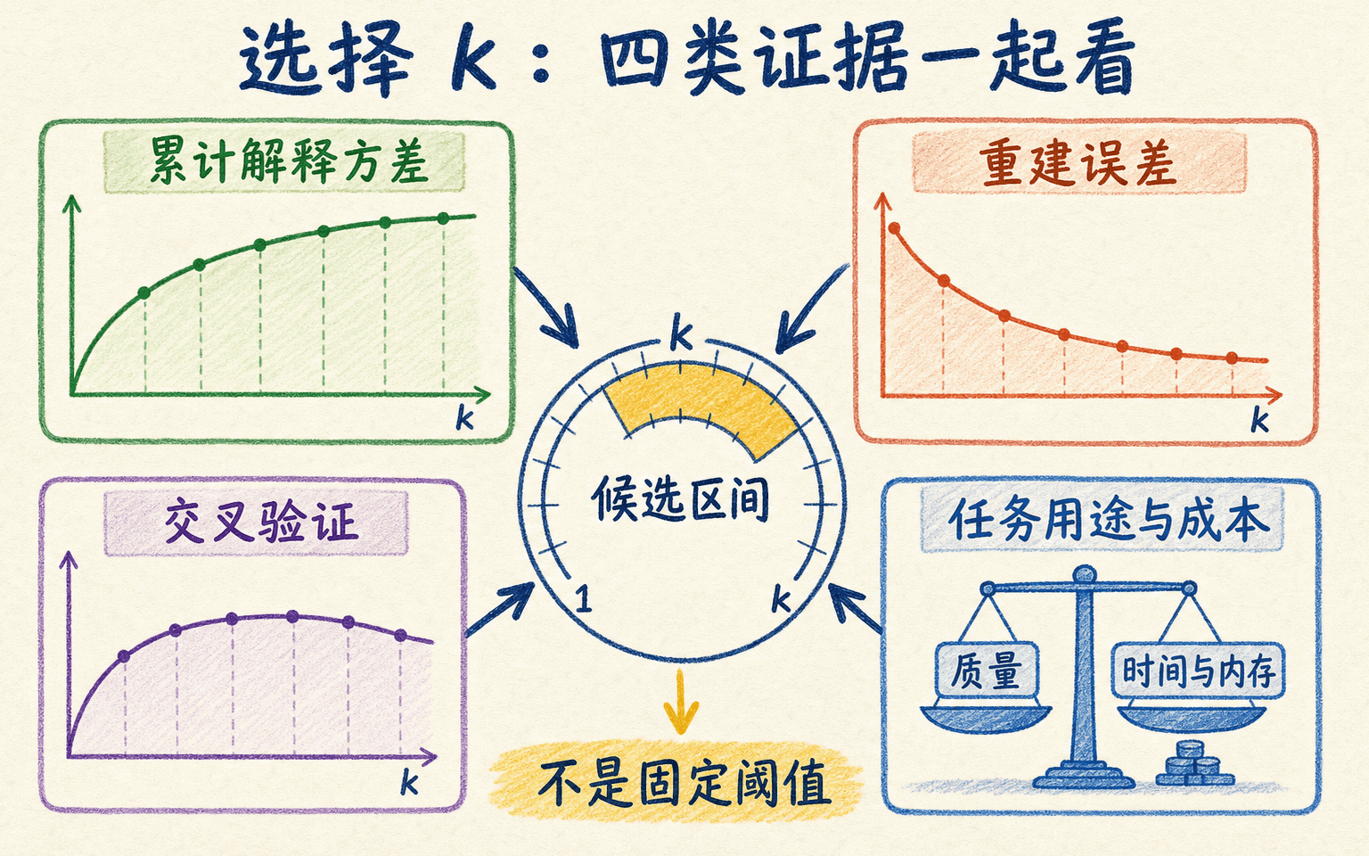 累计解释方差、重建误差、下游验证与用途联合选择主成分数 k