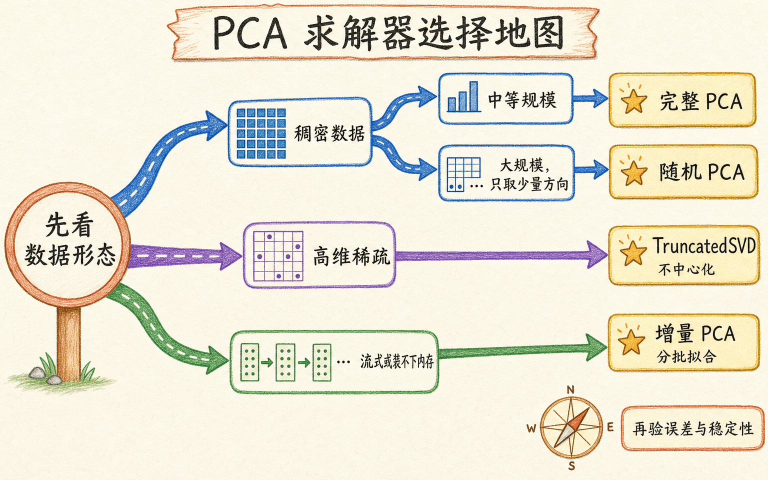 按稠密、高维稀疏和流式数据选择 PCA、TruncatedSVD 与增量求解器