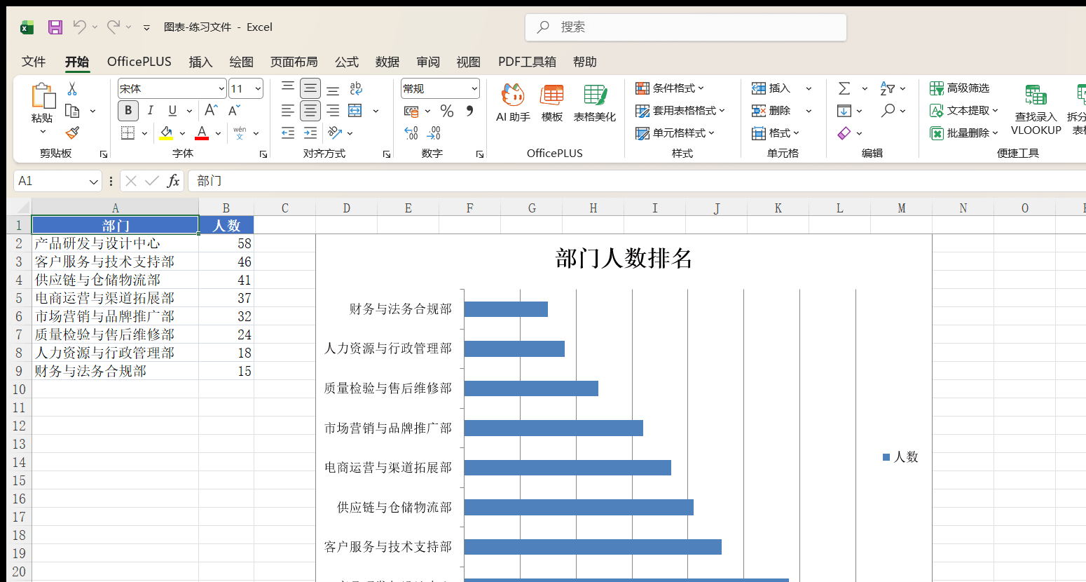 条形图按人数排名展示各部门规模