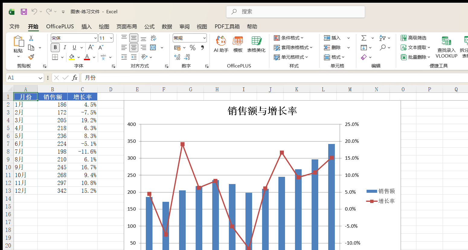 组合图用柱形和折线在双坐标轴展示销售额与增长率
