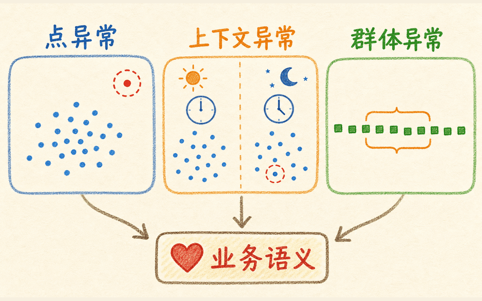 点异常、上下文异常与群体异常在不同业务语义下的区别