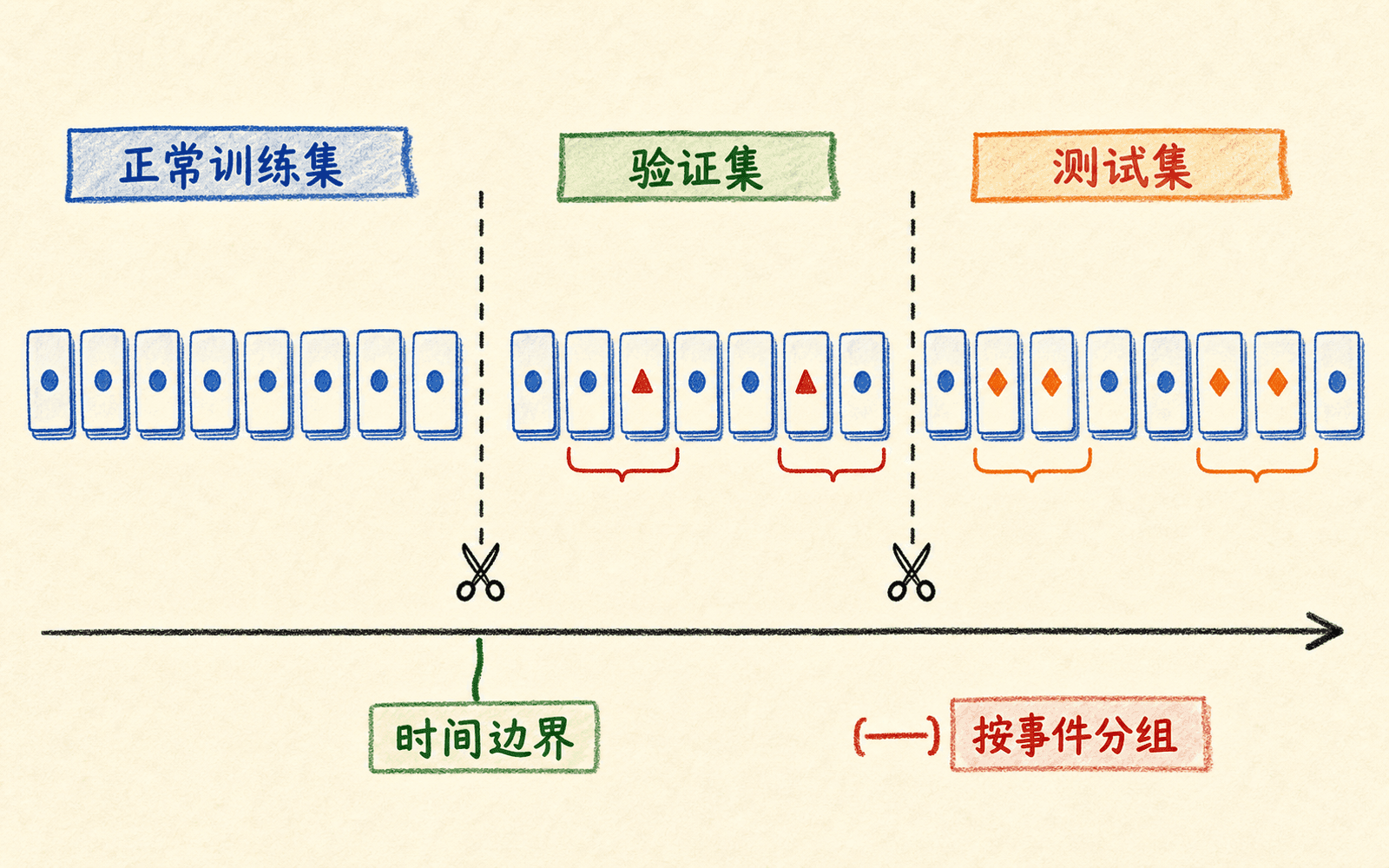 正常训练集、含异常验证测试集与时间边界组成的异常检测数据协议