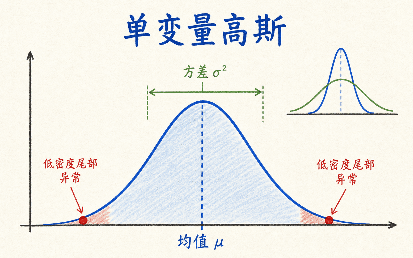 单变量高斯的均值方差、密度曲线与低密度尾部异常