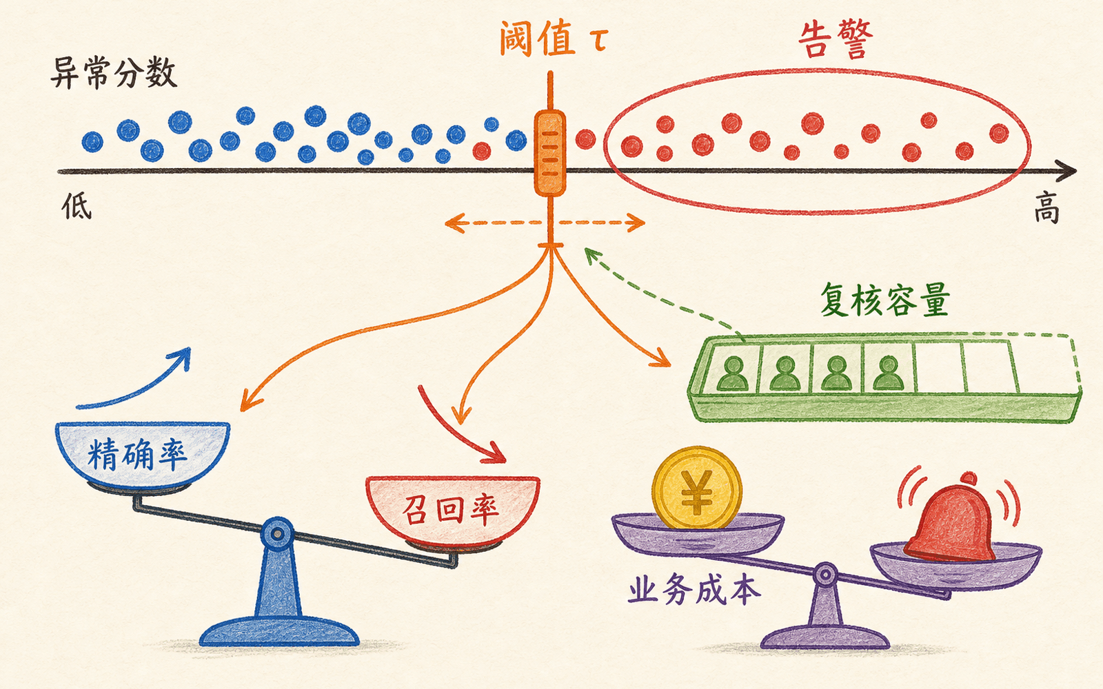 异常阈值联动精确率、召回率、业务成本与人工复核容量