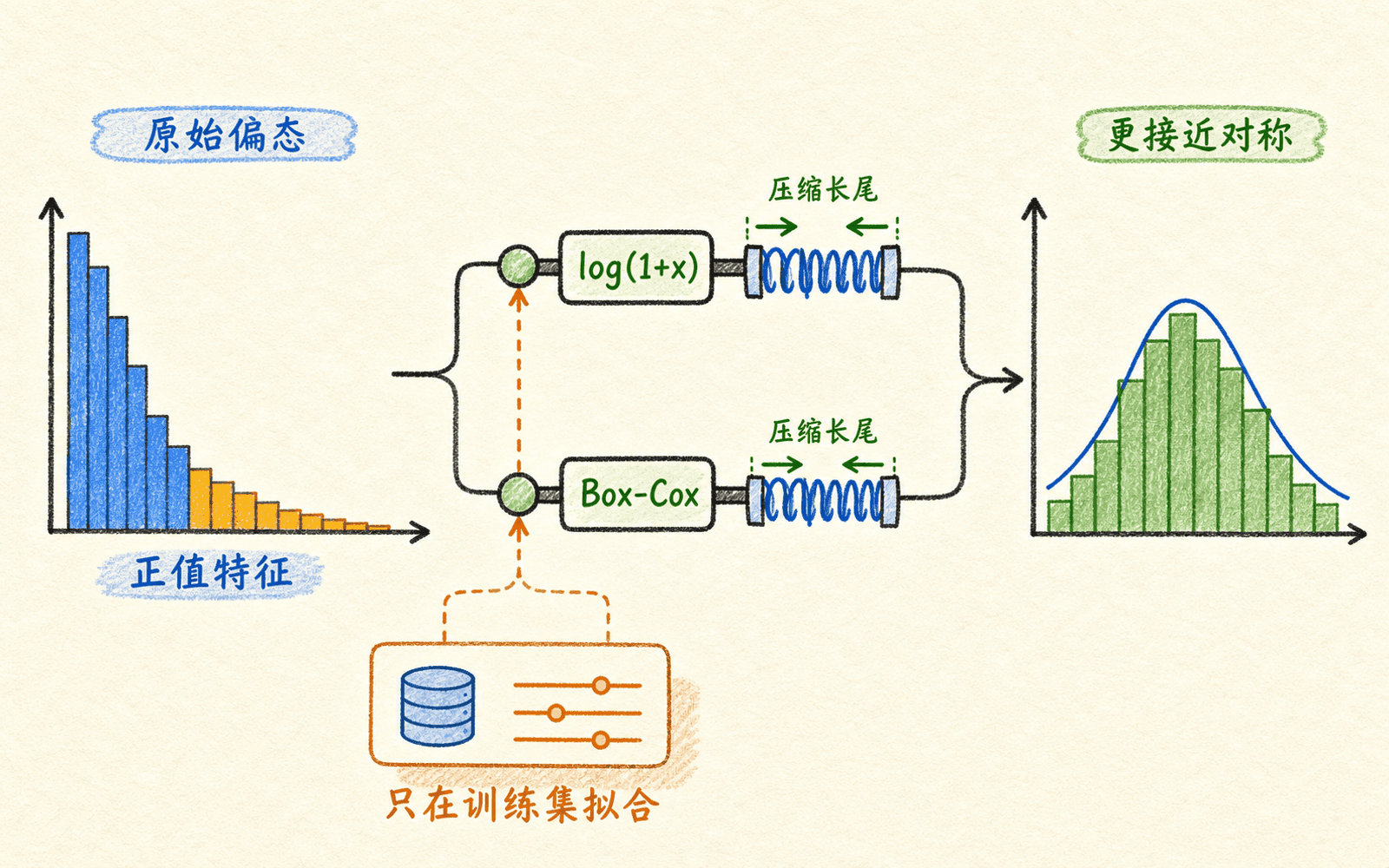 偏态特征经过对数等变换后更符合密度模型假设