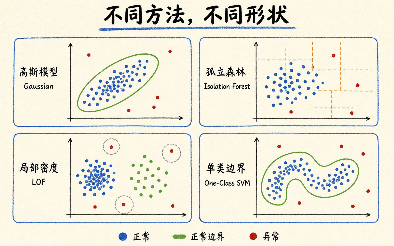 高斯、Isolation Forest、LOF 与 One-Class SVM 对正常形状的不同假设