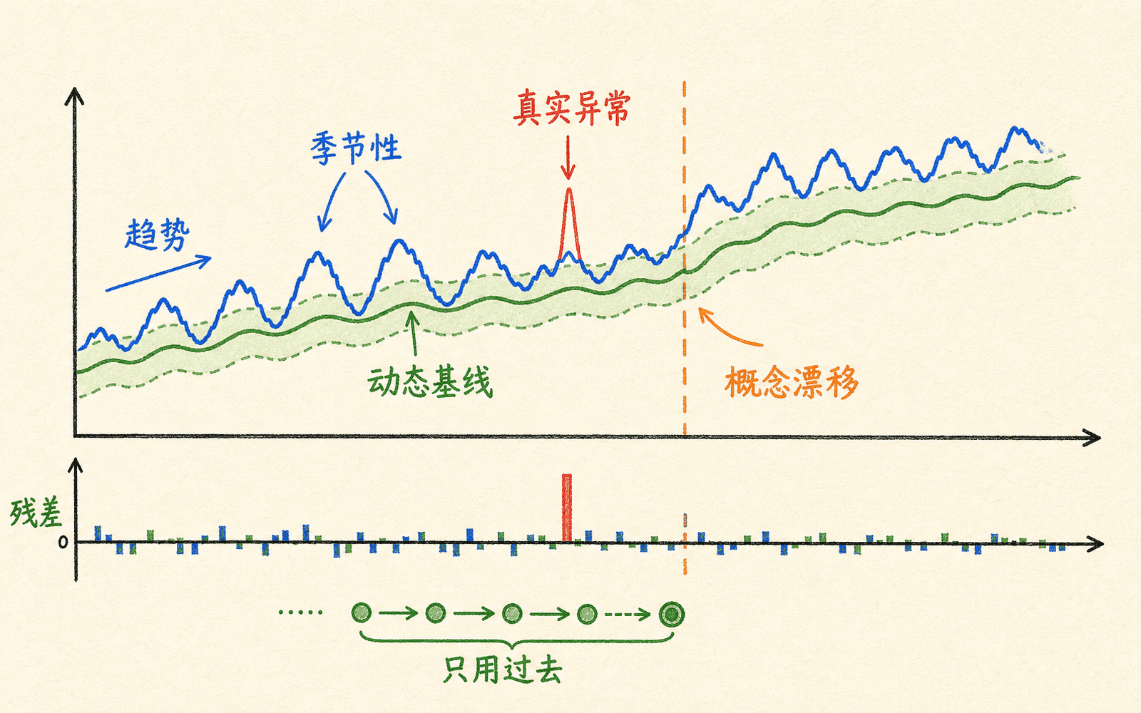 趋势、季节性与概念漂移下异常检测的动态时间基线