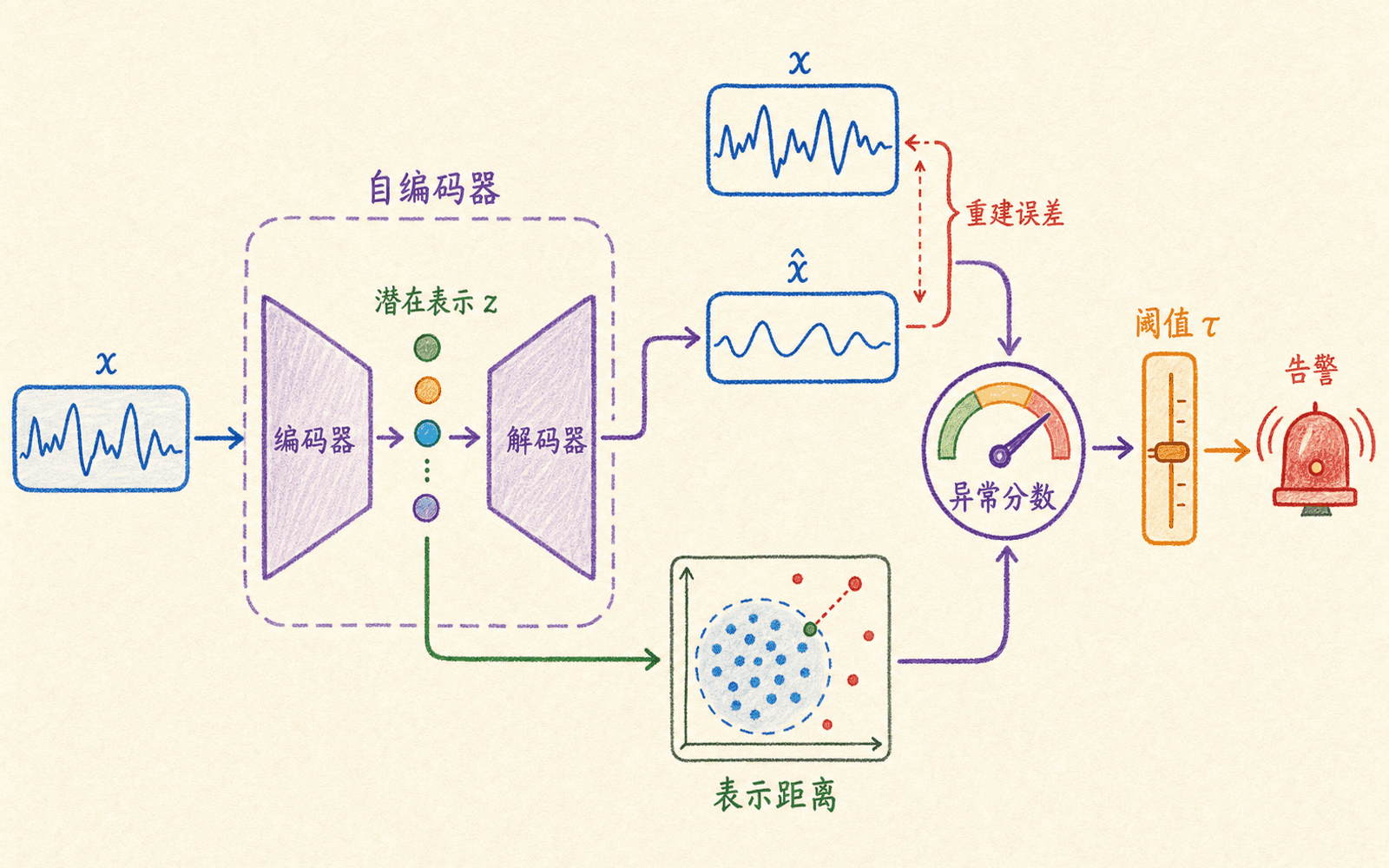 深度表示或自编码器从重建误差得到异常分数再经过阈值决策