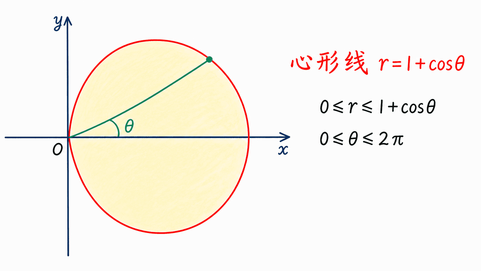 心形线内部由角度射线和径向区间描述