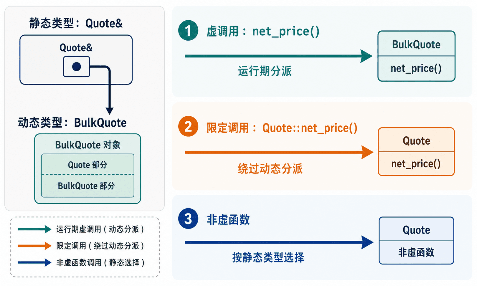 C++ 静态类型、动态类型与虚函数运行期分派示意图