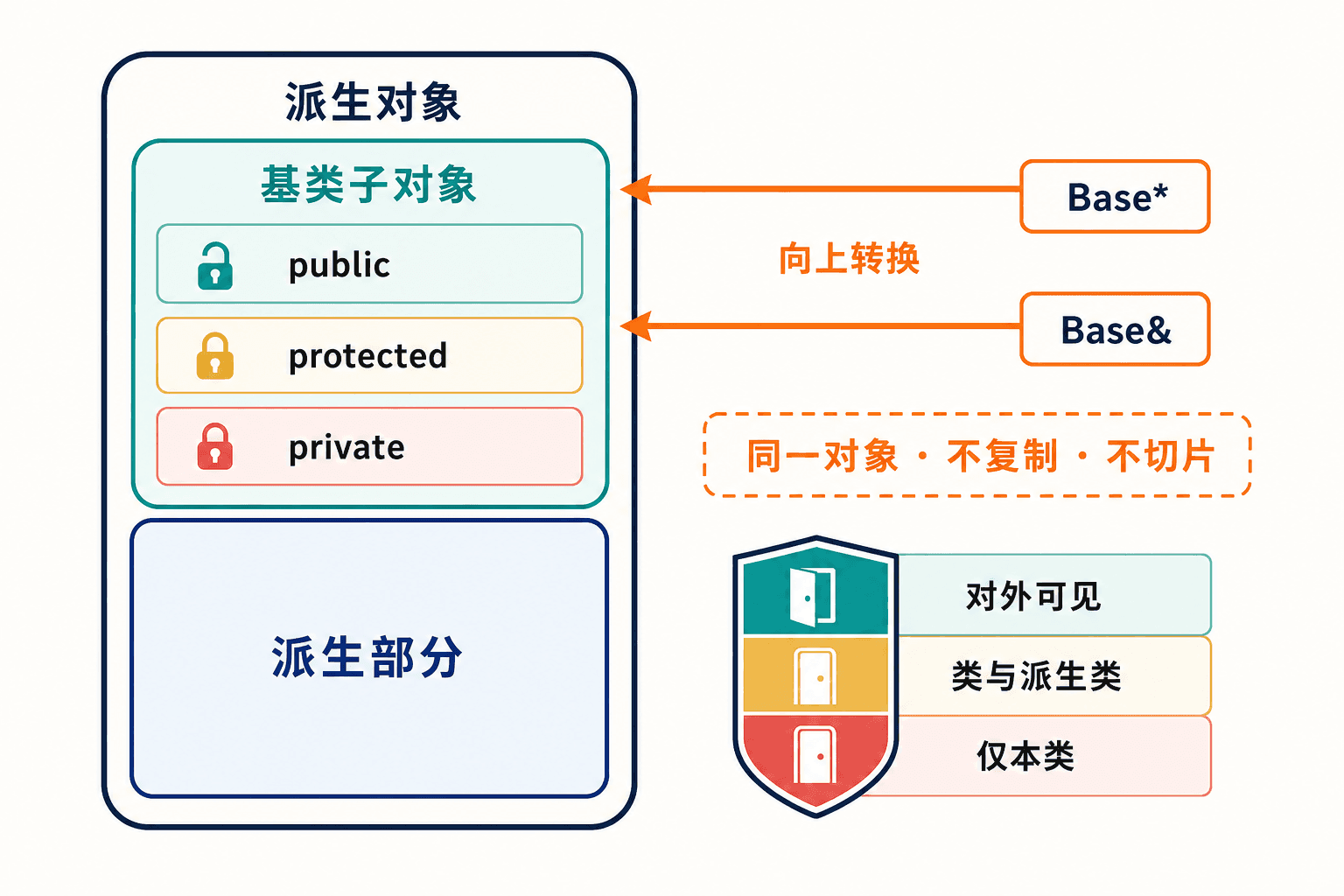 派生对象内包含基类子对象,并展示访问边界与向上转换指向关系
