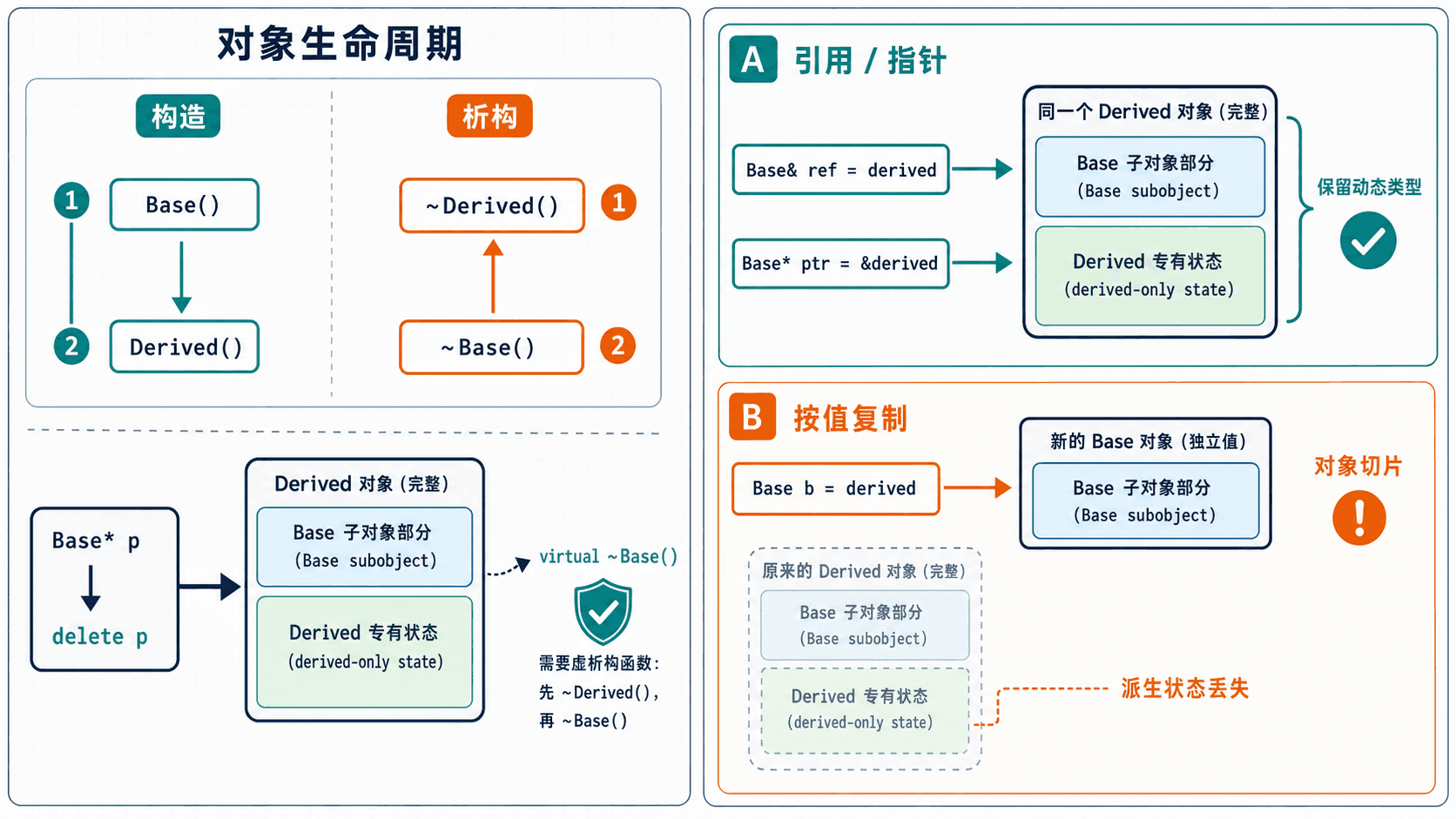C++ 派生对象生命周期、虚析构与对象切片示意图