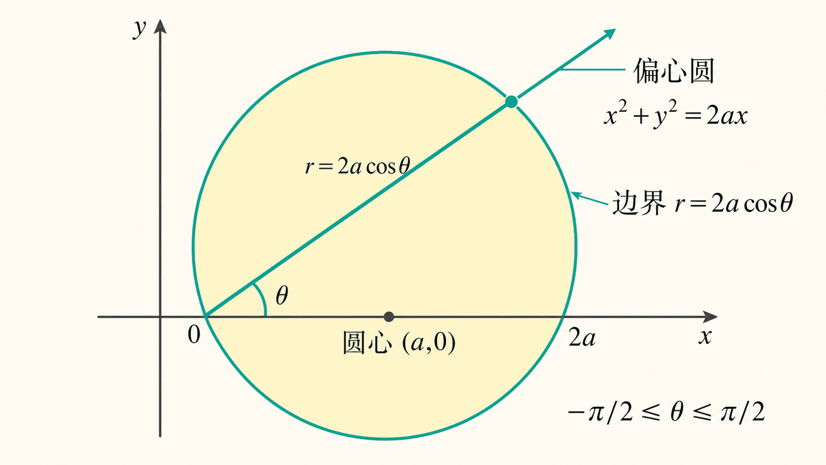 坐标平面中的偏心圆，圆心在 (a,0)，射线从原点到边界 r=2a cosθ