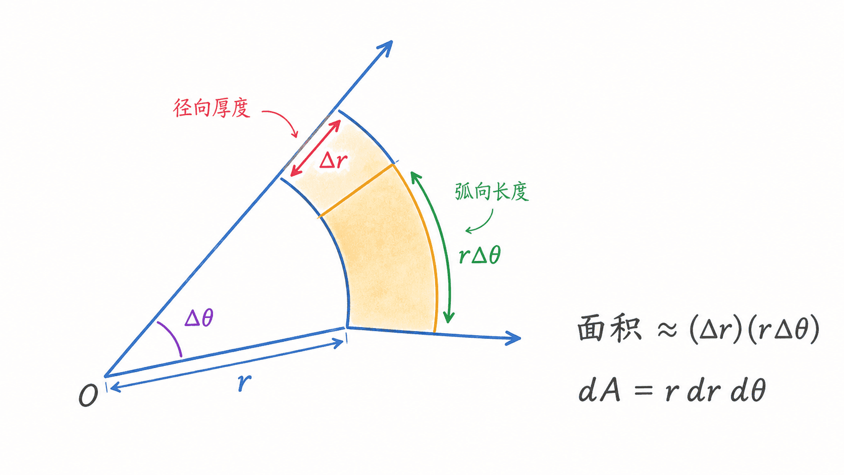 极坐标小环形扇片的径向厚度、角宽、弧向长度与面积微元