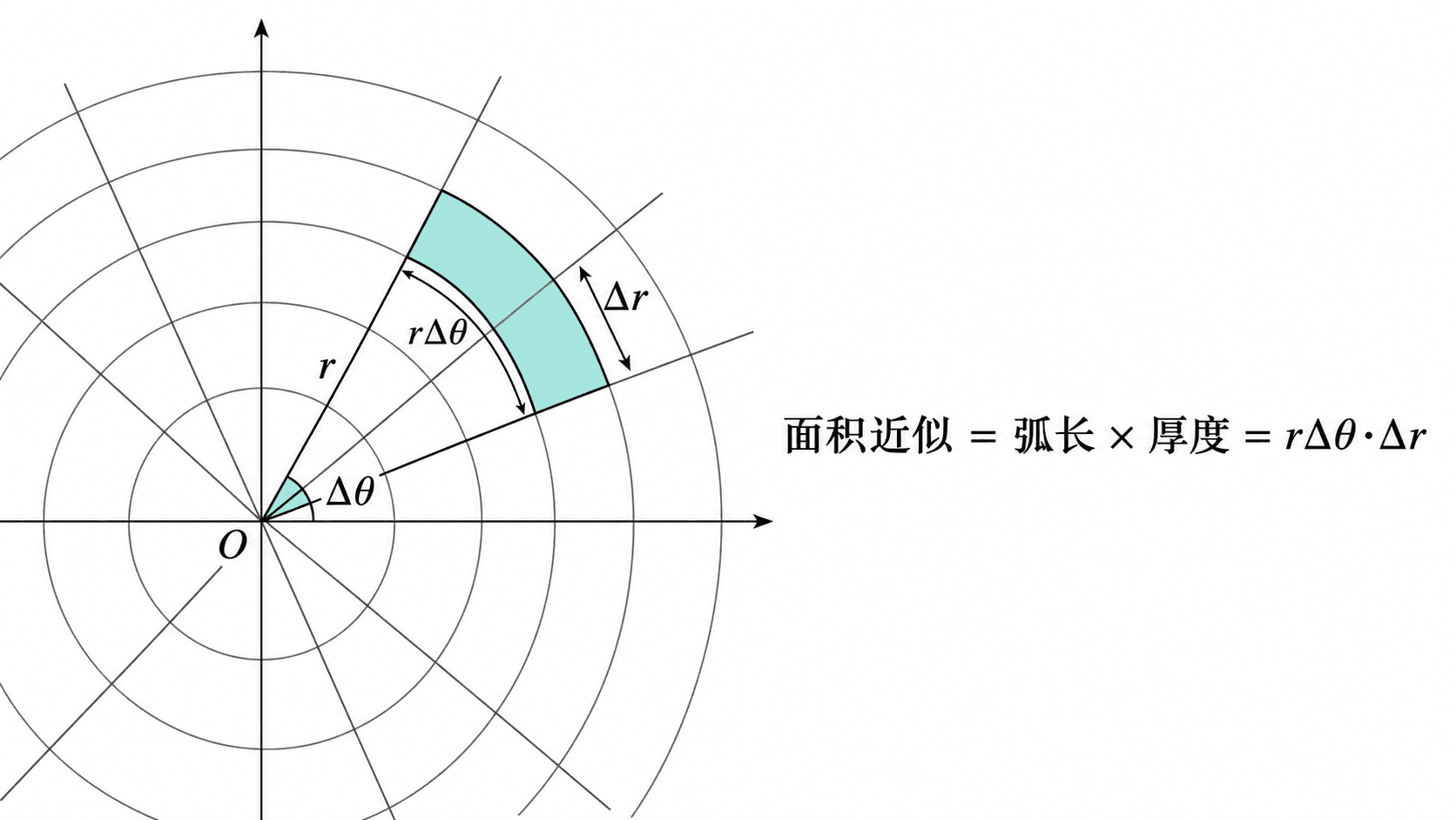 极坐标网格中一块小扇形面积微元，标出 r、Δr、rΔθ 和 Δθ