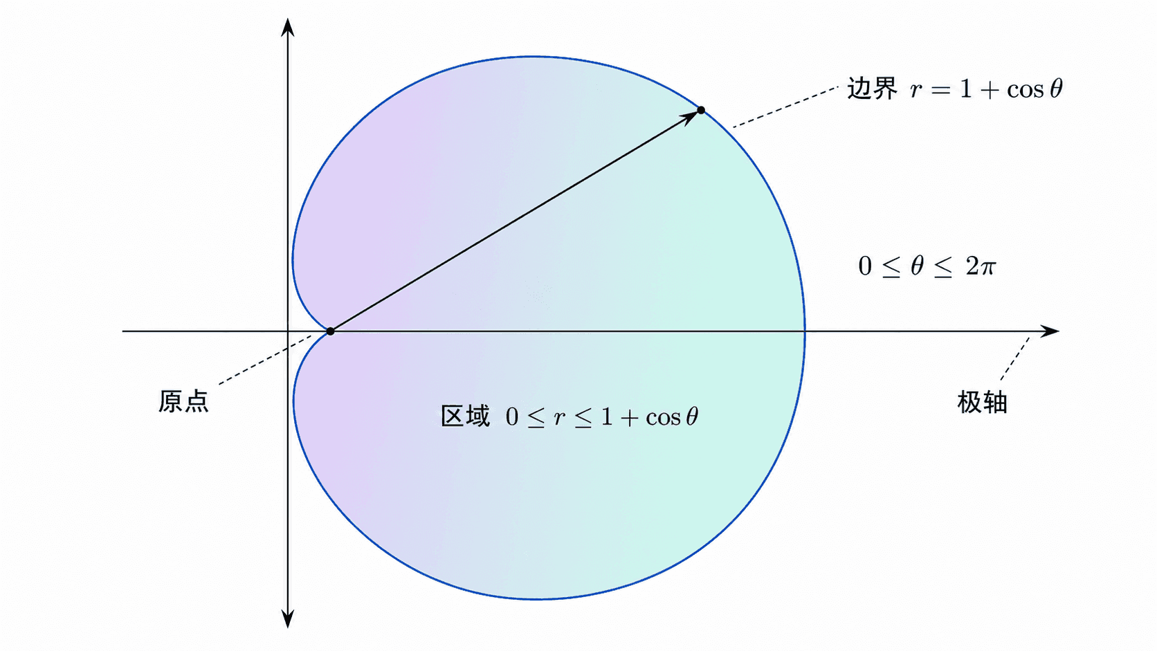极坐标中由心形线 r=1+cosθ 围成的内部区域，标出原点、极轴、边界和从原点到边界的射线
