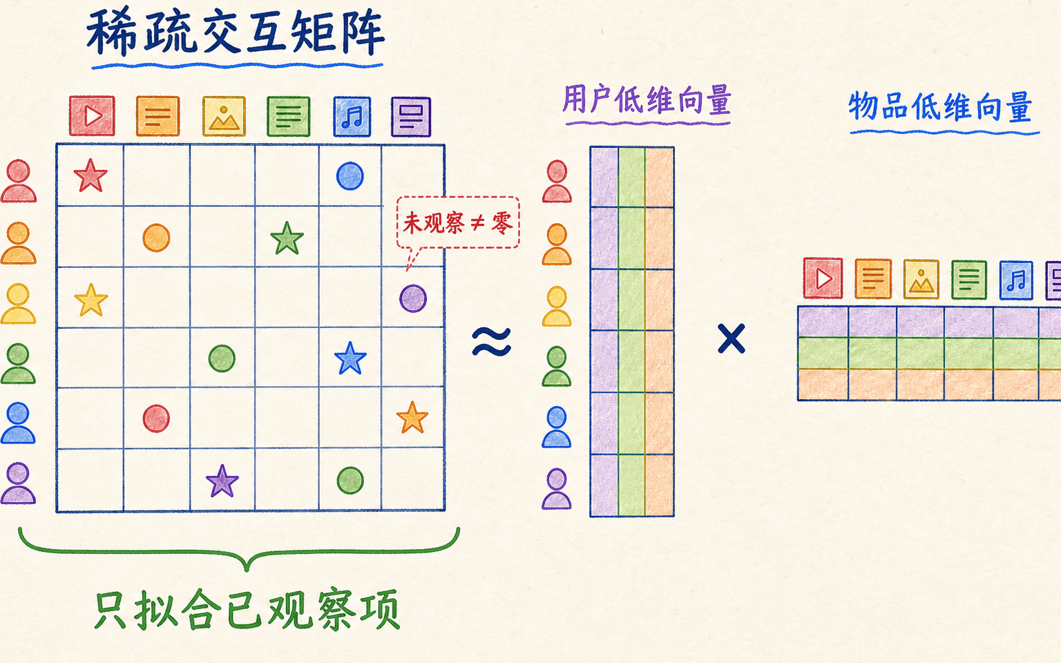 稀疏交互矩阵分解为用户向量和物品向量并只拟合已观察项