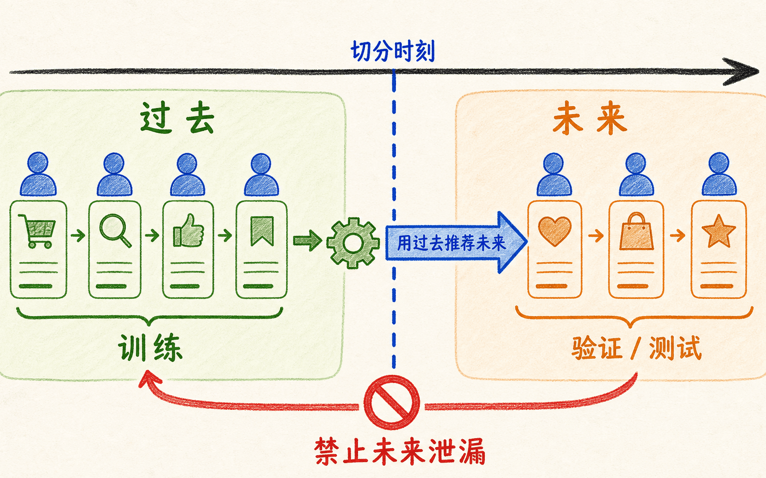 推荐系统按时间用过去交互训练并在未来交互上评估