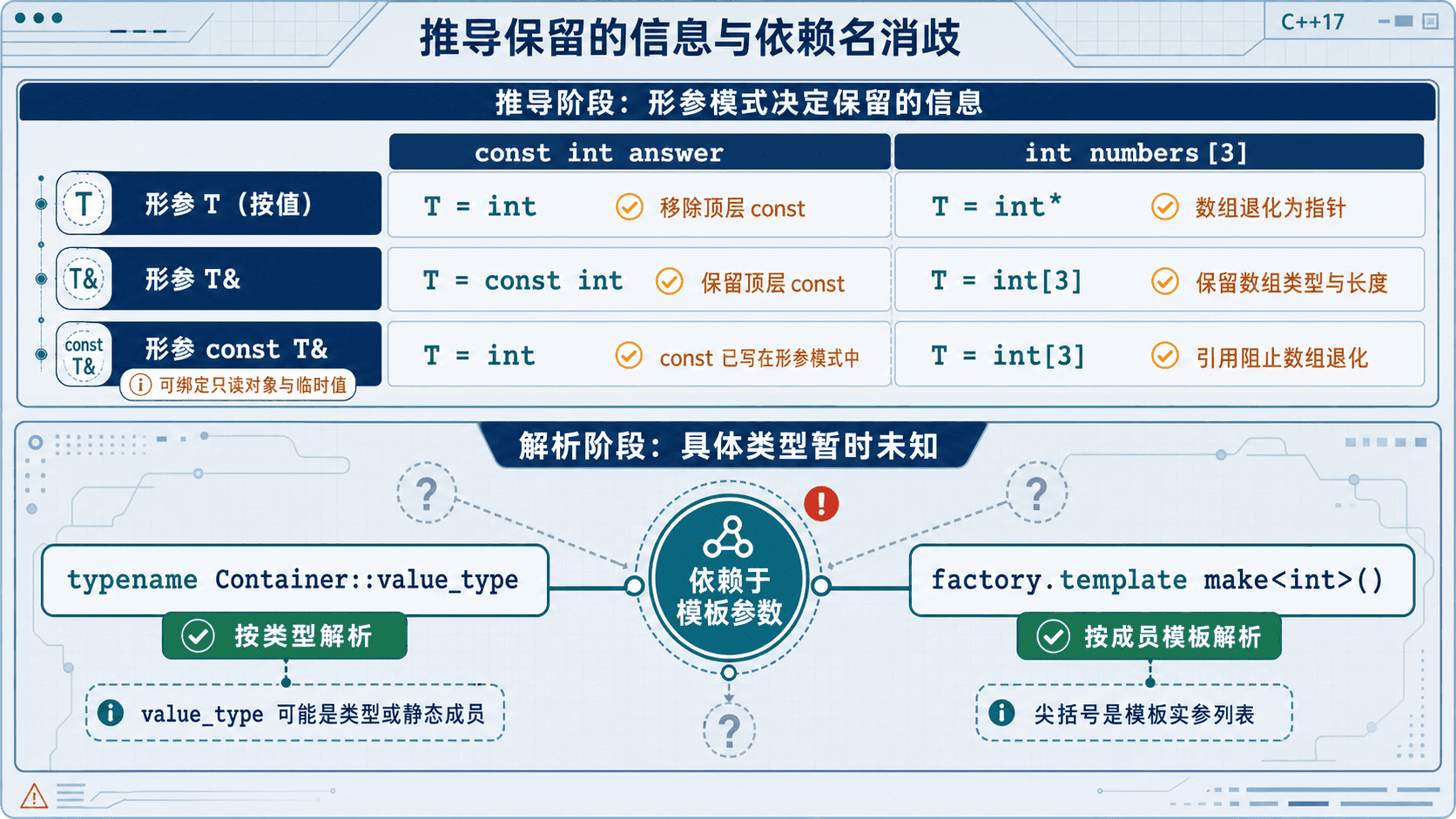 模板推导保留的信息以及 typename 与 template 对依赖名的消歧作用