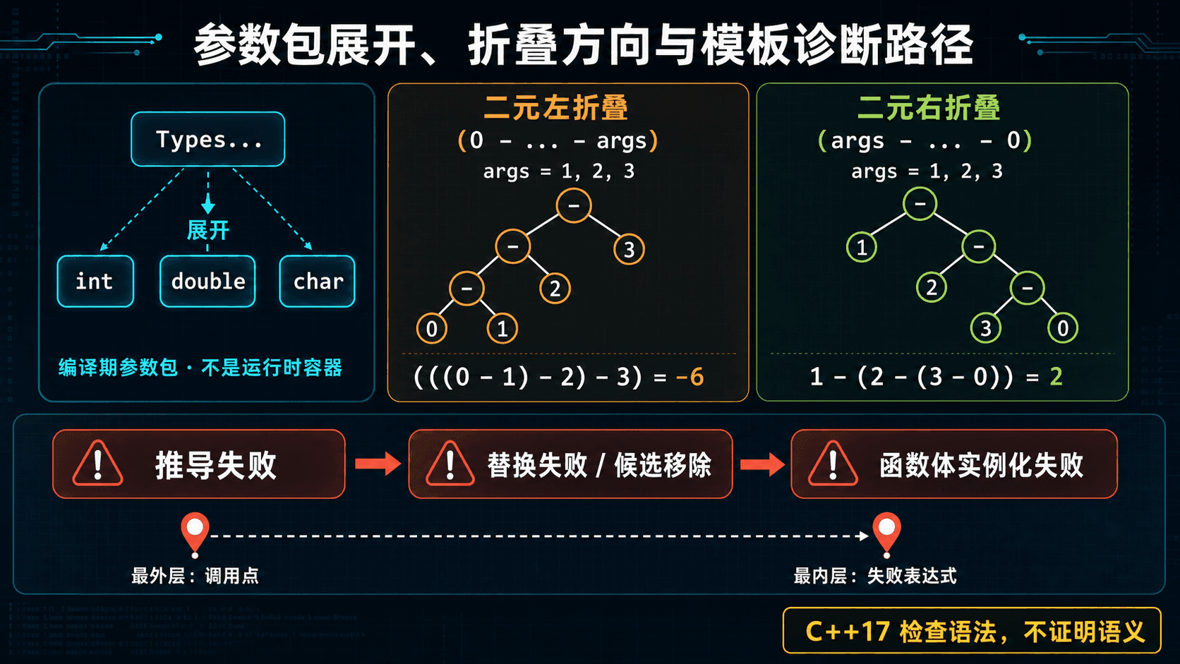 参数包展开、左右折叠方向与模板诊断三阶段流程