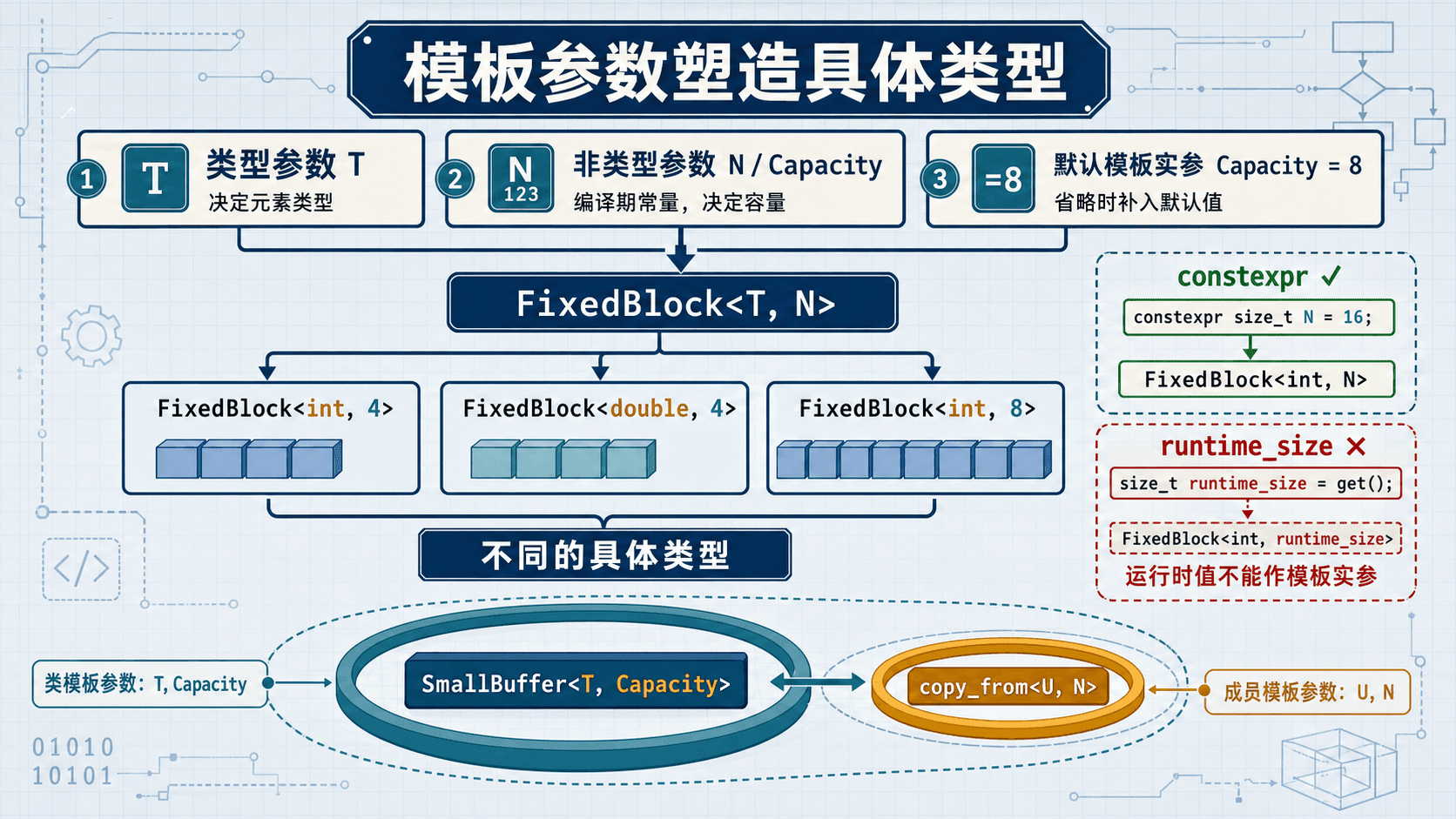 模板类型参数、编译期值参数与成员模板的两层参数作用域