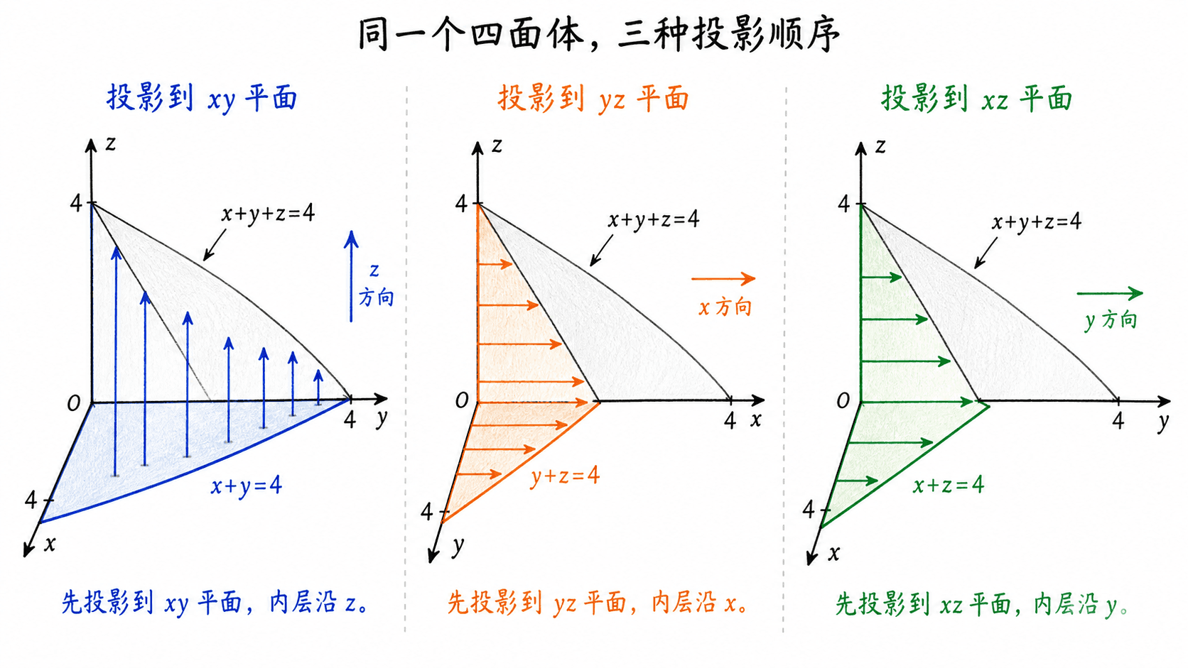 同一四面体分别投影到 xy、yz、xz 平面,并沿 z、x、y 方向设置最内层积分