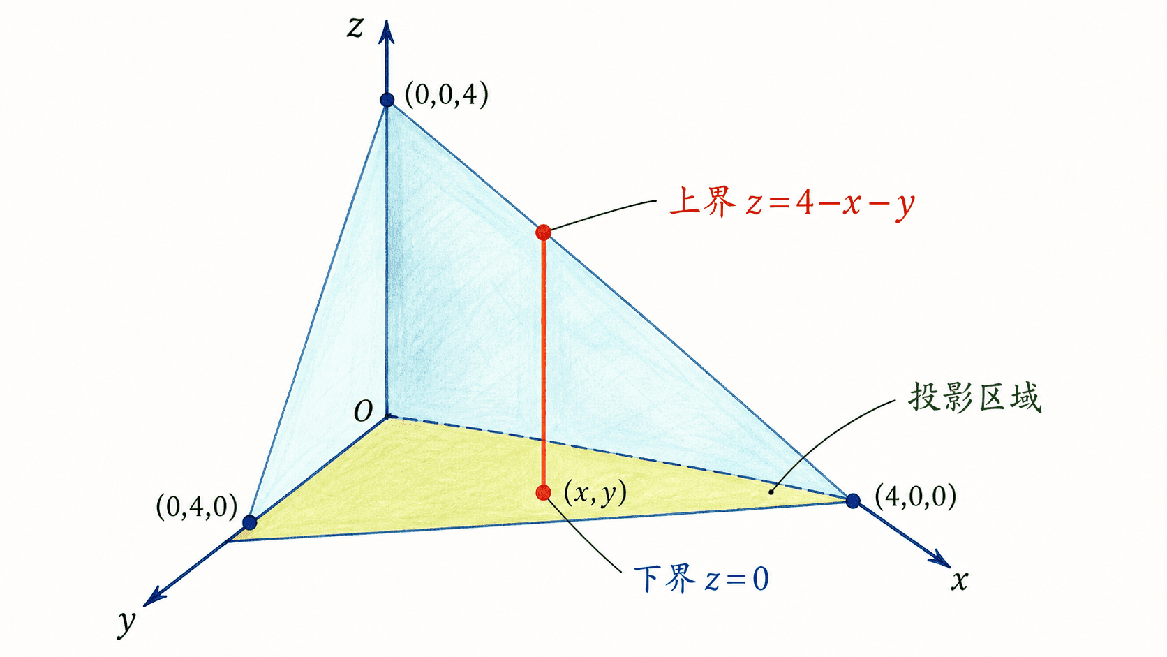 第一卦限四面体 x+y+z≤4 向 xy 平面的投影,以及竖直线段的下界 z=0 和上界 z=4-x-y