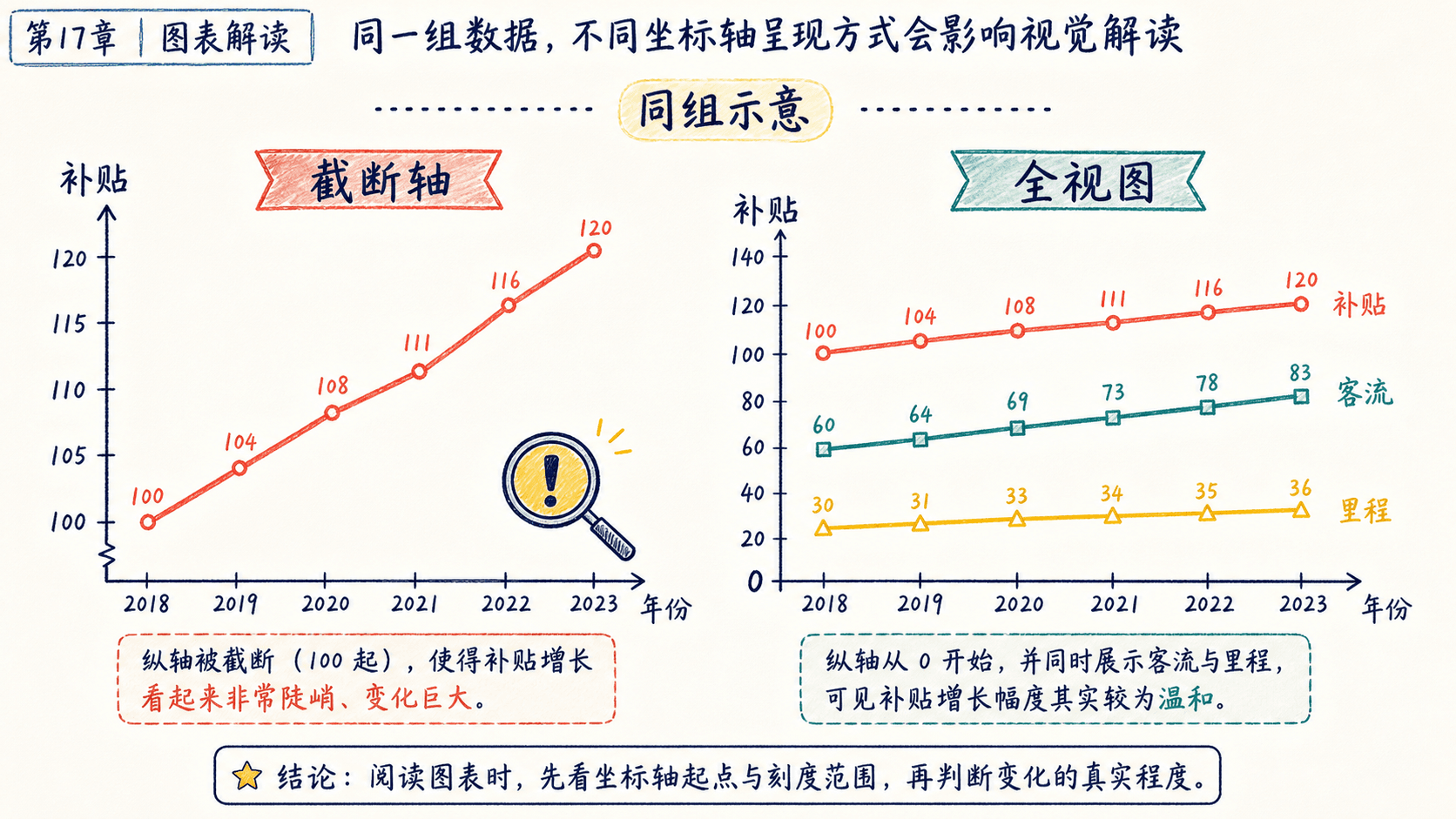 课程插图:图表段落中部:同一组示意数据的两张并列图,一张为截断纵轴的补贴趋势,另一张为从零起点并标注客流与服务里程的完整视图