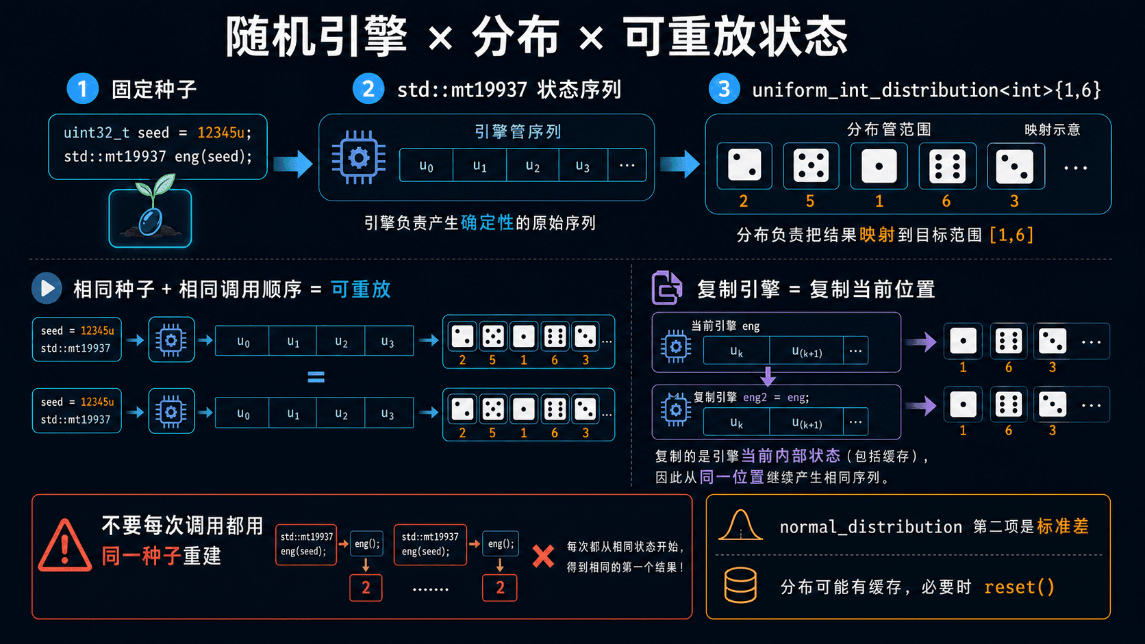 随机引擎、分布与可重放状态:种子、调用顺序、引擎复制及分布缓存示意