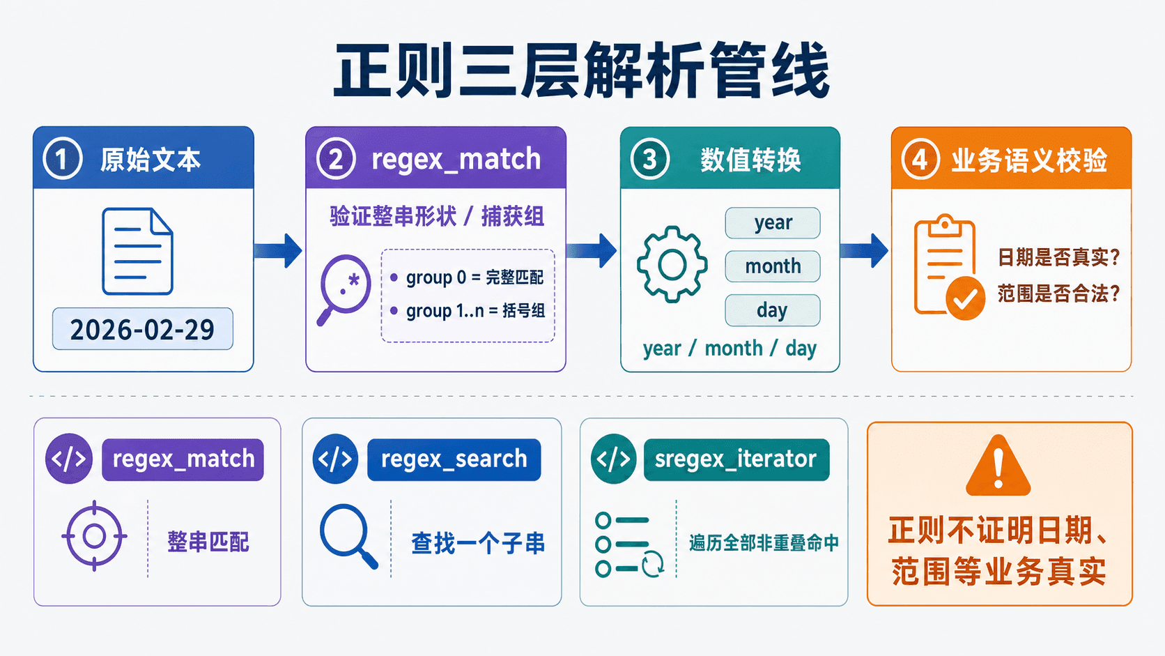 正则三层解析管线:从整串匹配与捕获组,经数值转换到业务语义校验,并比较 regex_match、regex_search 与 sregex_iterator