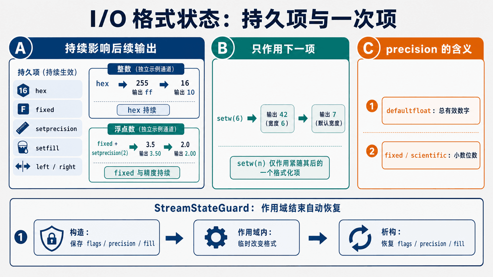 C++ I/O 格式状态信息图,对比持久格式项、一次性 setw、precision 语义与 StreamStateGuard 自动恢复流程