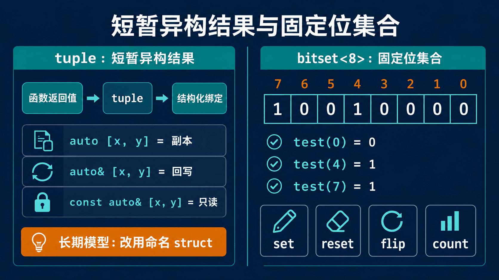 tuple 结构化绑定语义与 bitset<8> 位序和操作对照图