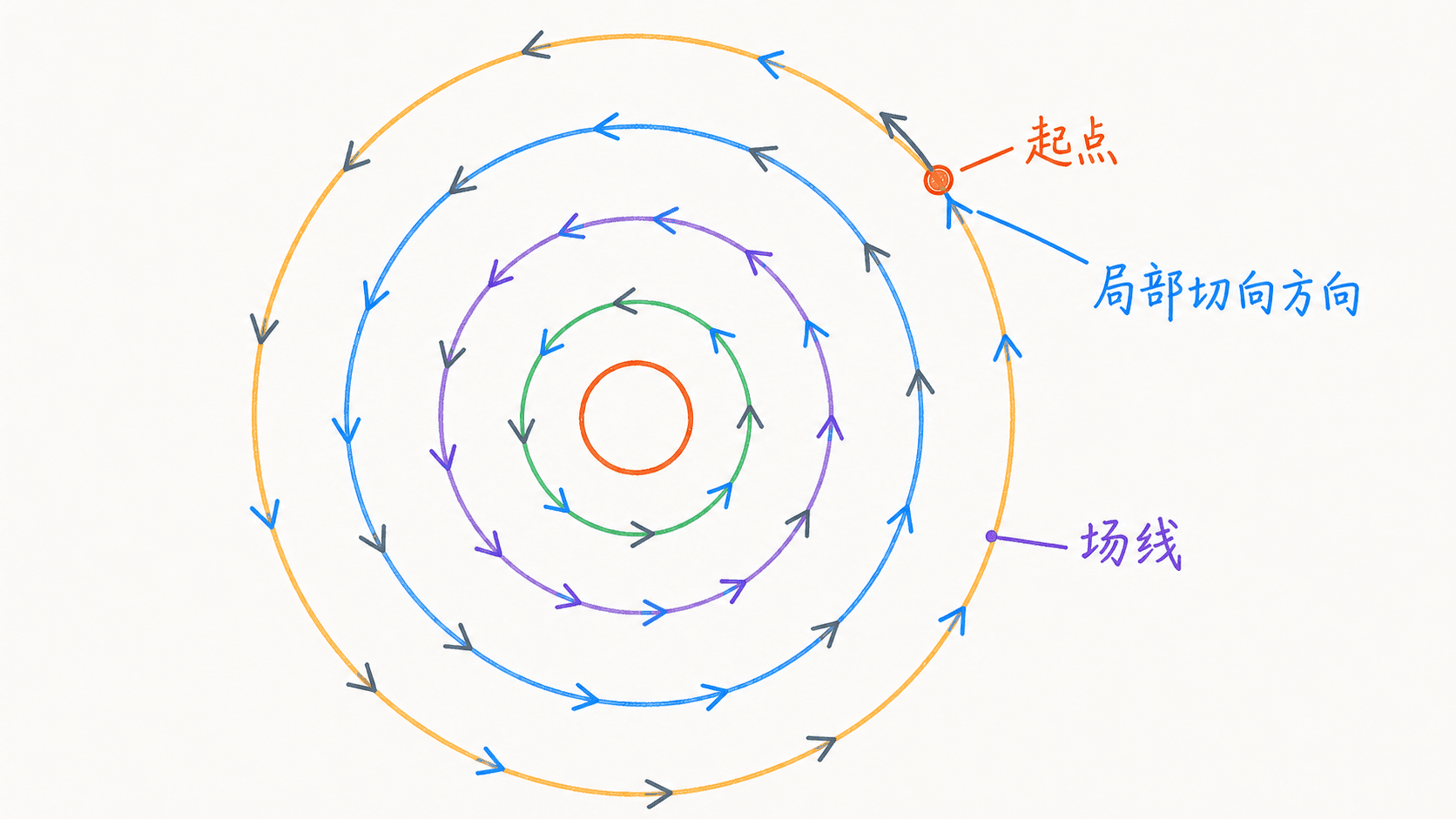 纯旋转场 F=(-y,x) 的中文手绘彩色线条图,灰色箭头绕原点逆时针,彩色场线是严格的同心圆,并在每点与当地箭头相切。