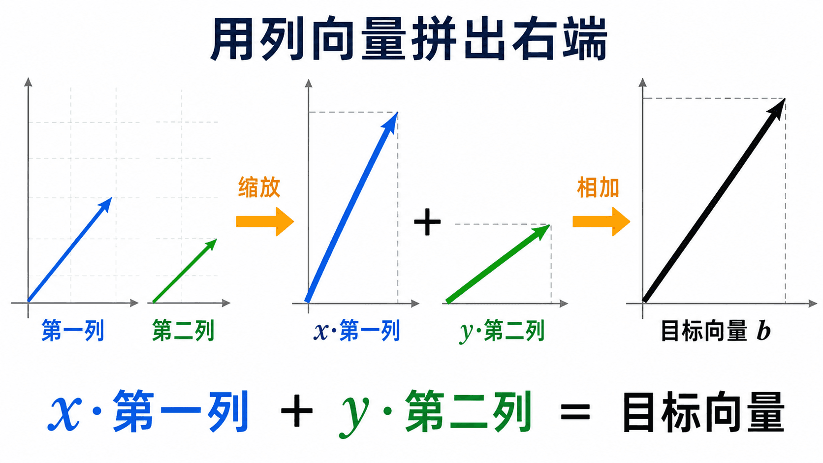 两根列向量经过缩放后相加，拼出右端目标向量 b 的示意图
