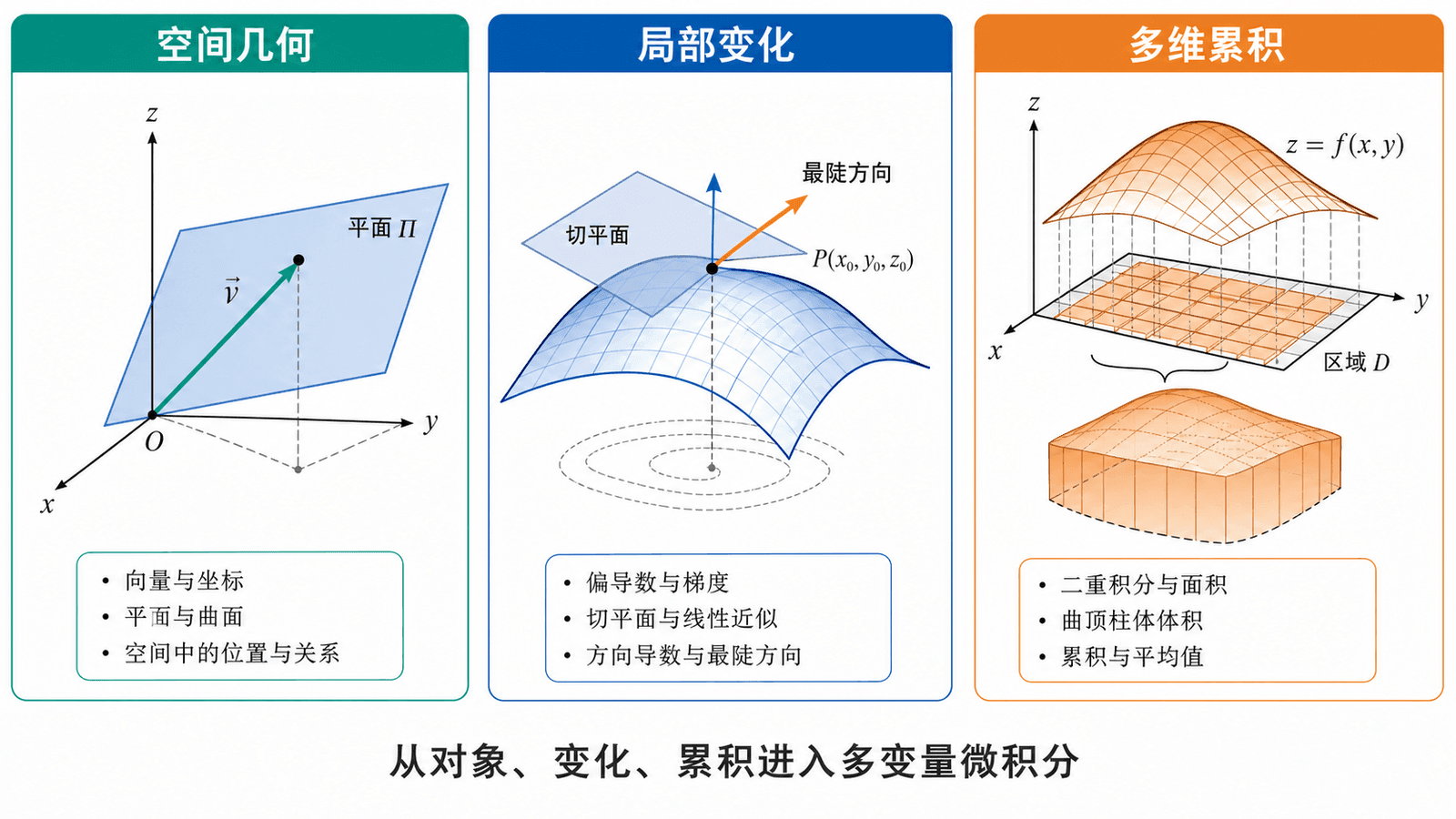 多变量微积分的三条主线