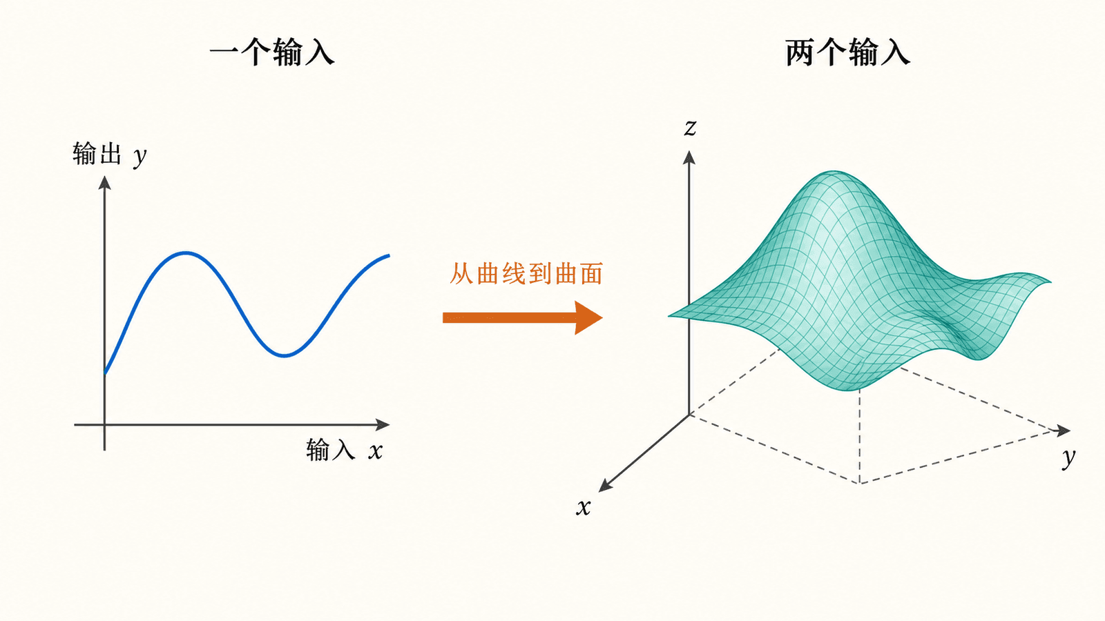 从单变量曲线到二元函数曲面