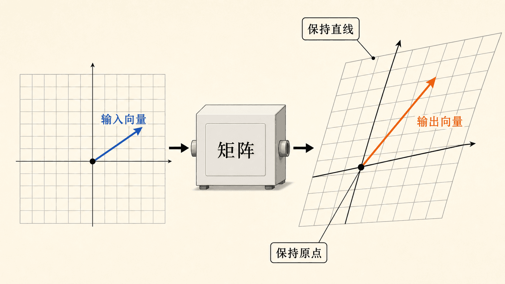 线性代数教学图：输入向量经过写有“矩阵”的转换框后，方格纸被拉伸旋转成输出向量，直线和原点保持不变。