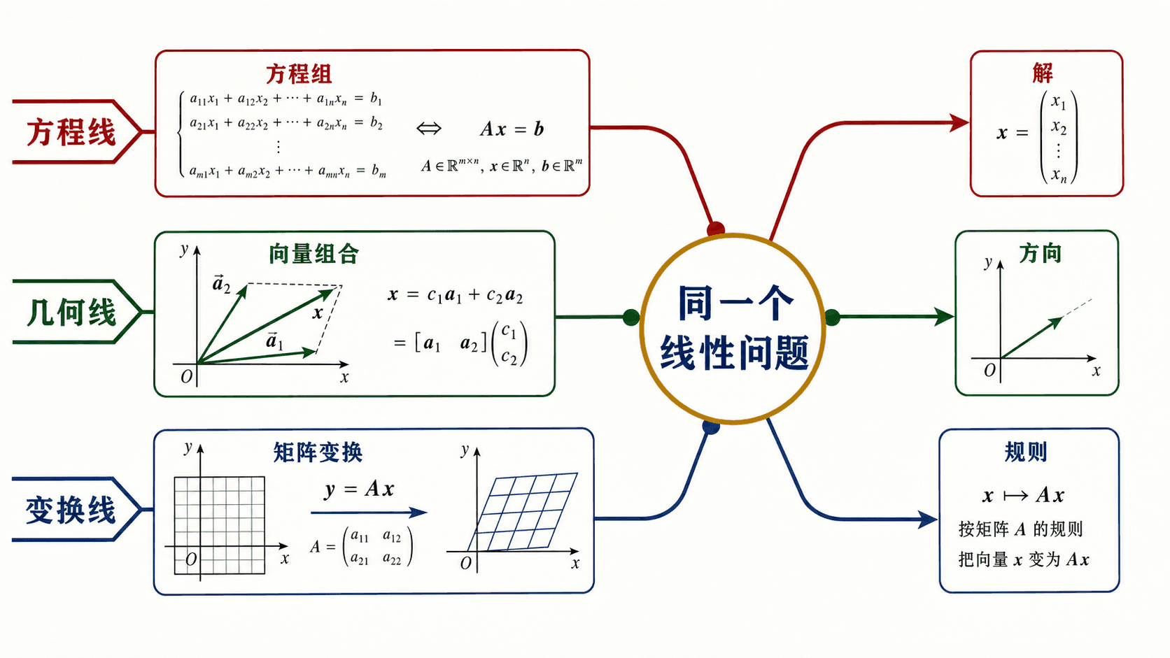 线性代数三种视角汇合到同一个线性问题的课程全景地图