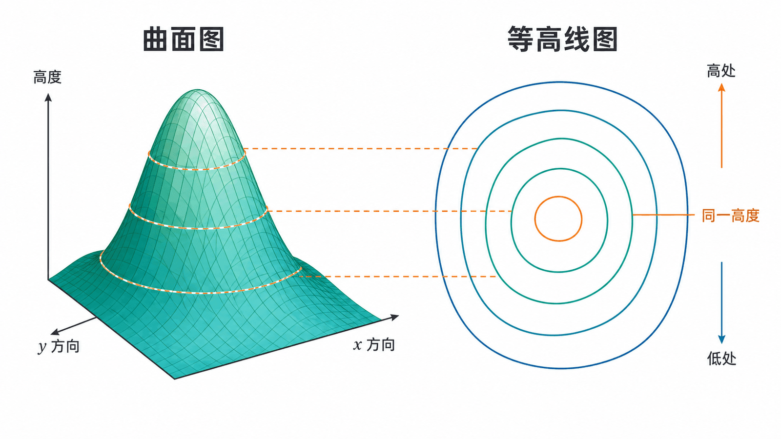 曲面图与等高线图对应
