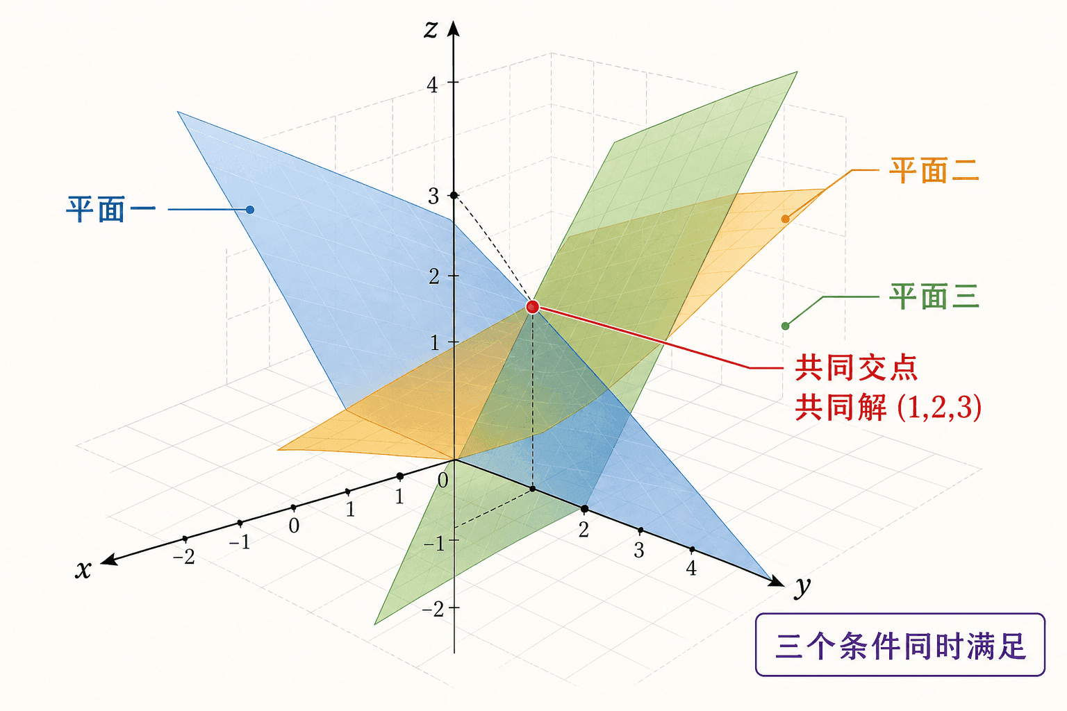 三个半透明平面在三维坐标中交于共同解 (1,2,3)