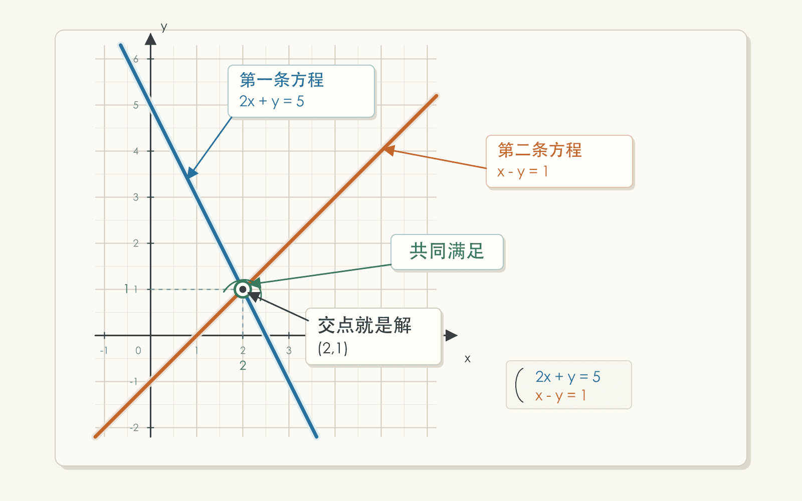 坐标平面上两条直线 2x + y = 5 与 x - y = 1 相交于点 (2,1)，表示二元线性方程组的解。